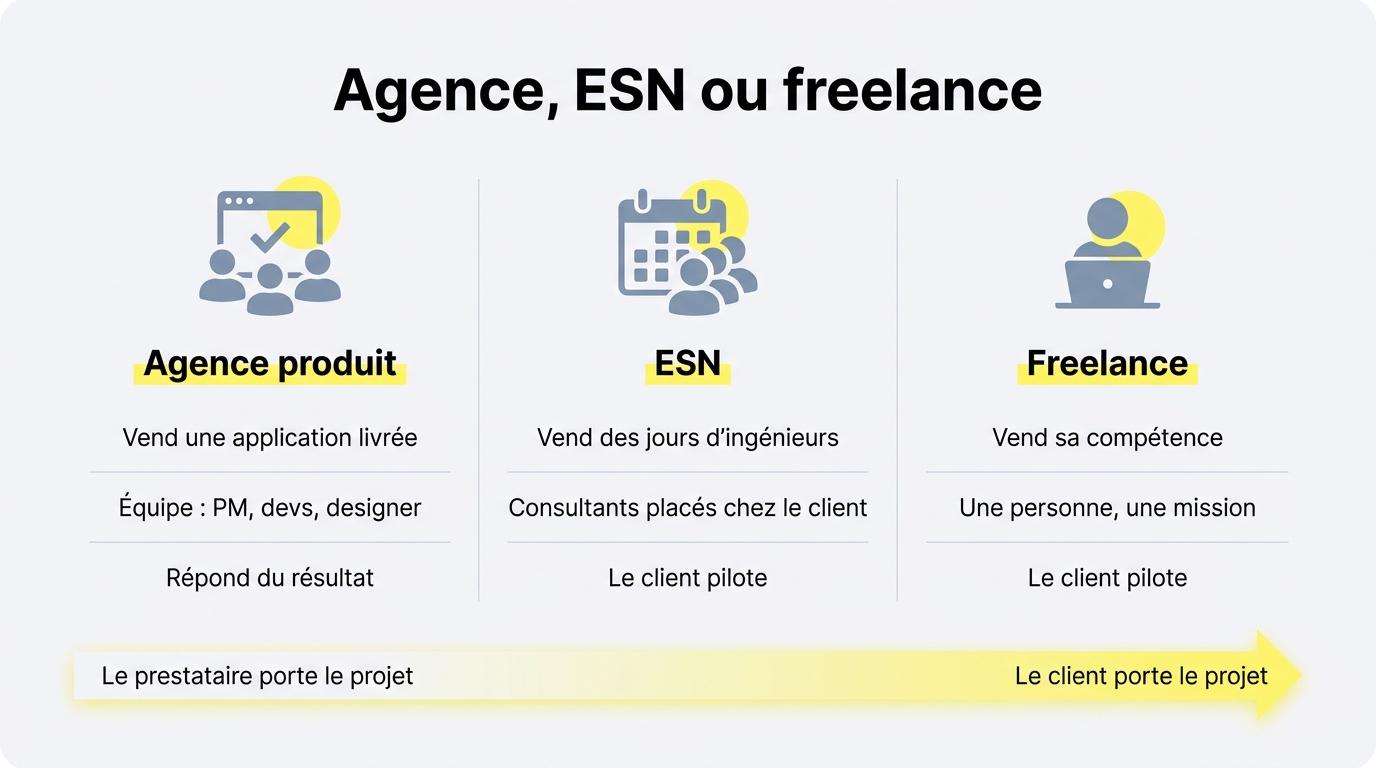 Comparatif des trois prestataires : l’agence produit vend une application livrée, l’ESN des jours d’ingénieurs, le freelance sa compétence
