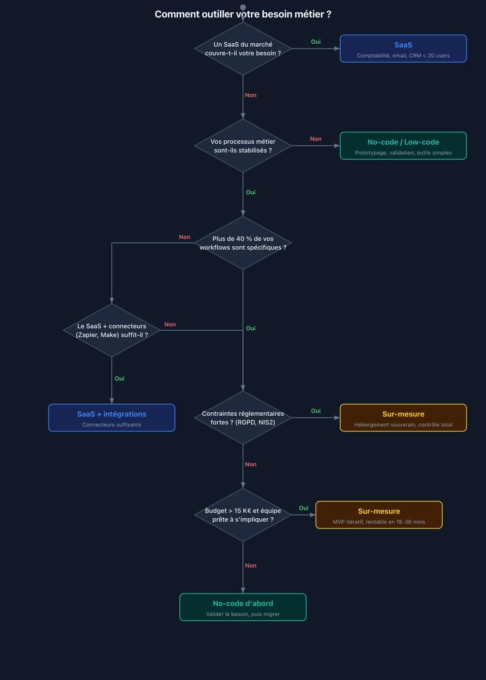 Arbre de décision : sur-mesure, SaaS ou no-code ?