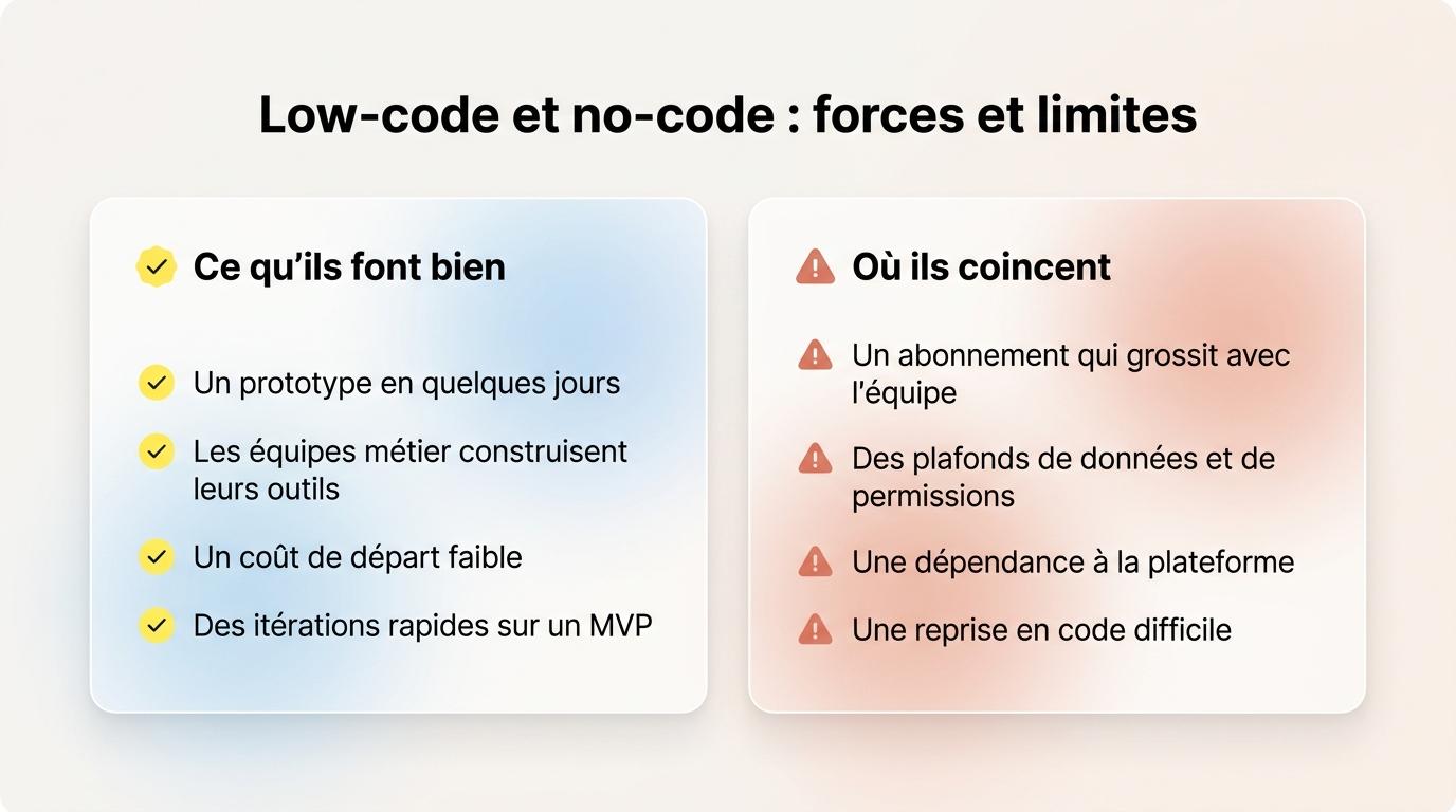 Forces et limites du low-code et du no-code