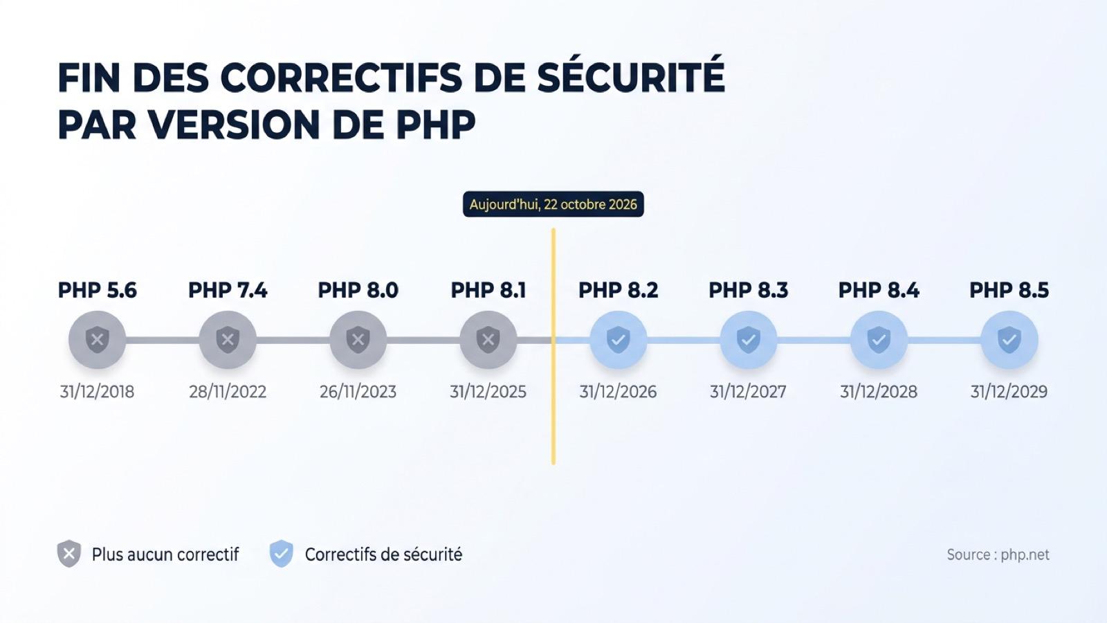 Fin des correctifs de sécurité par version de PHP, de PHP 5.6 en 2018 à PHP 8.5 en 2029