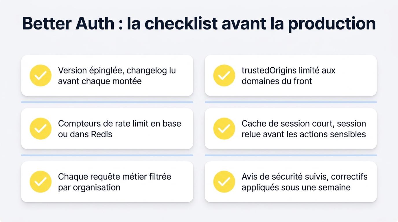 Checklist avant de mettre Better Auth en production : version épinglée, trustedOrigins limité, rate limit partagé, cache de session court, filtrage par organisation et suivi des avis de sécurité
