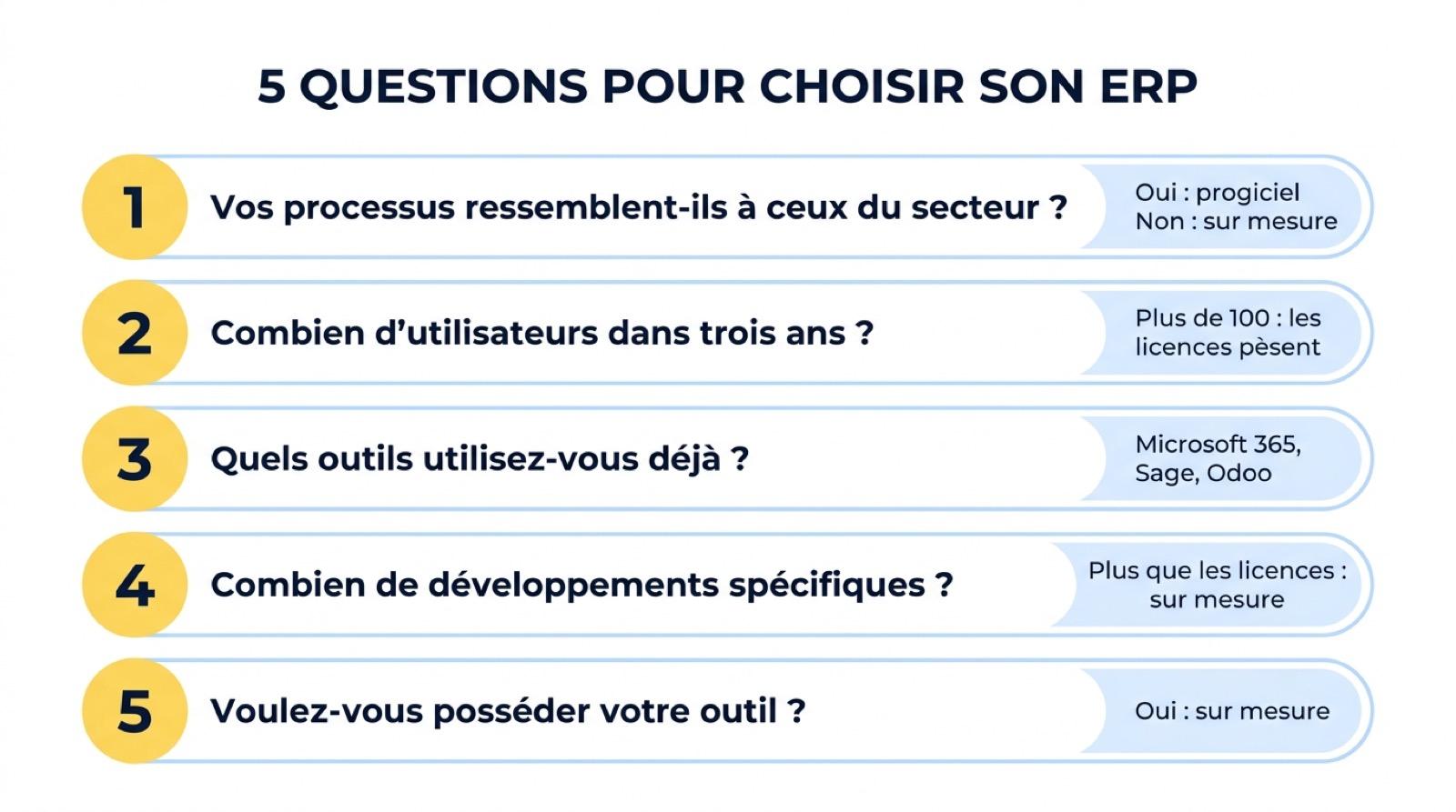Cinq questions pour choisir entre Odoo, Sage, Microsoft Dynamics 365 et un ERP sur mesure