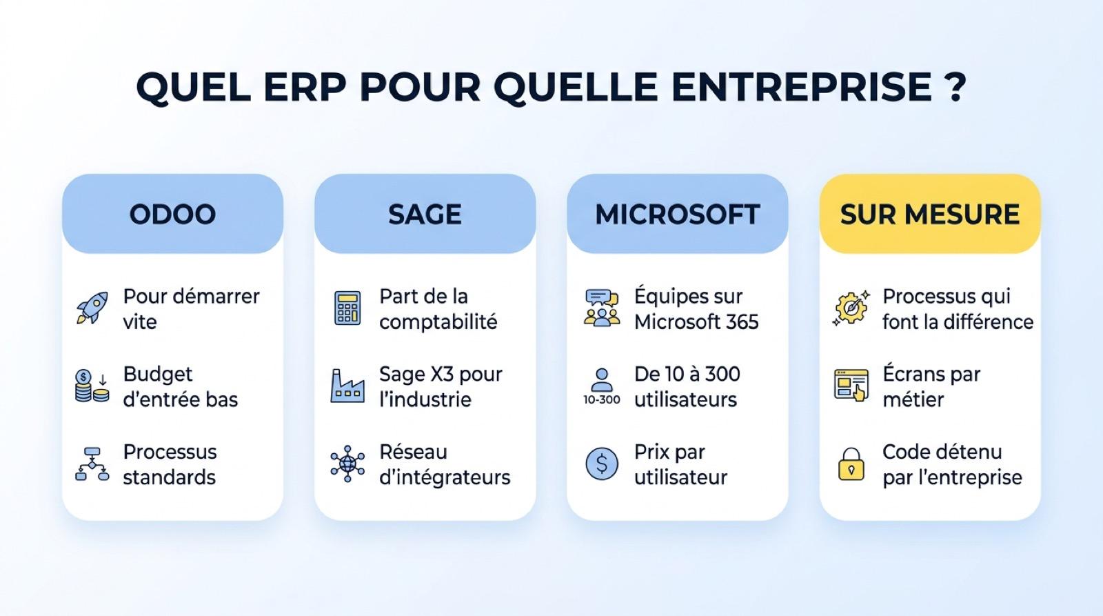 Profils d’entreprise servis par Odoo, Sage, Microsoft Dynamics 365 et un ERP sur mesure