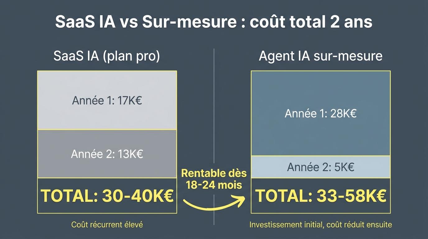 Comparaison des coûts SaaS IA vs agent IA sur mesure sur 2 ans