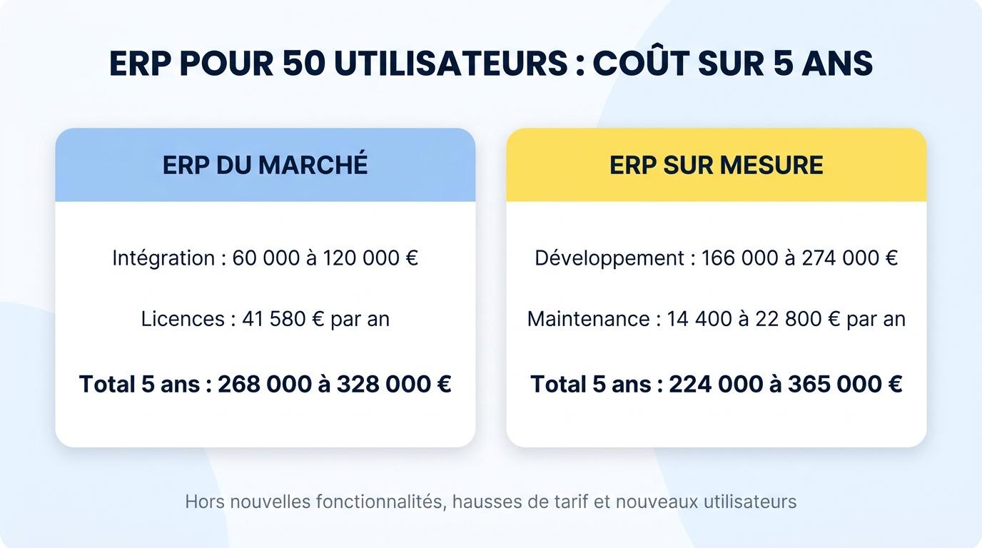 Coût sur cinq ans d’un ERP du marché et d’un ERP sur mesure pour 50 utilisateurs