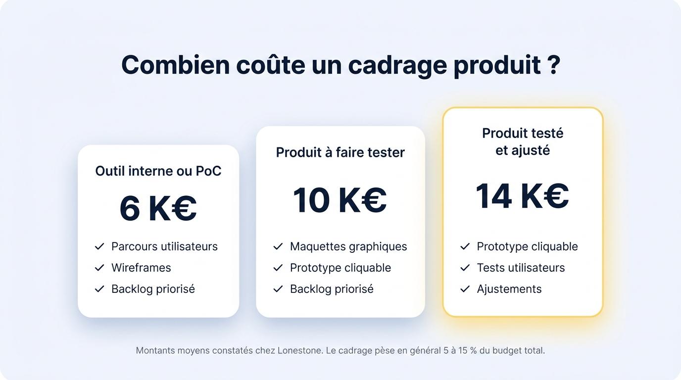 Prix moyen d’un cadrage produit chez Lonestone : 6 K€, 10 K€ ou 14 K€ selon le niveau de conception