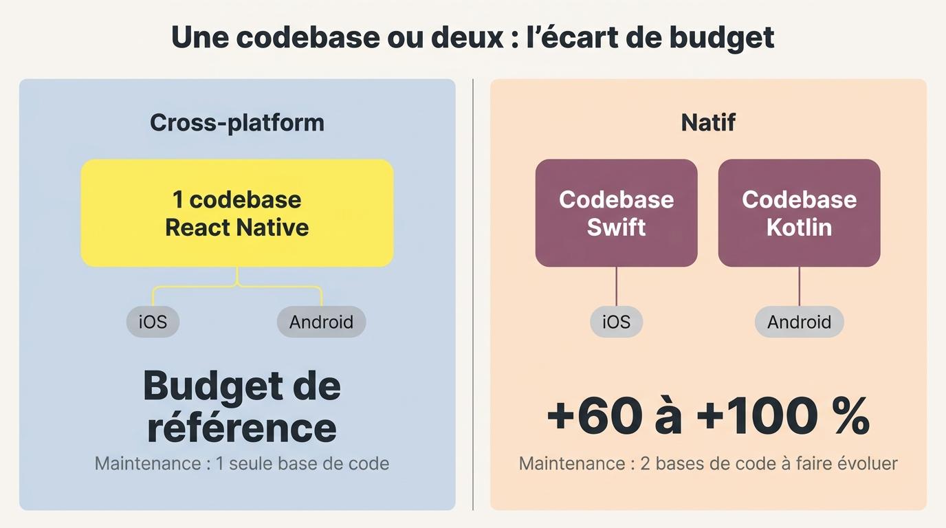 Comparaison du budget entre une codebase cross-platform unique et deux codebases séparées en Swift et Kotlin