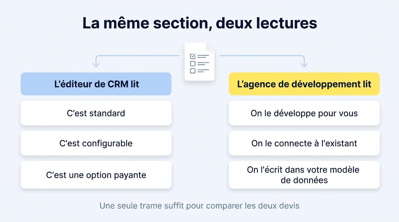 La même section d’un cahier des charges CRM reçoit deux lectures : l’éditeur répond standard, configurable ou option payante, l’agence de développement répond qu’elle le construit