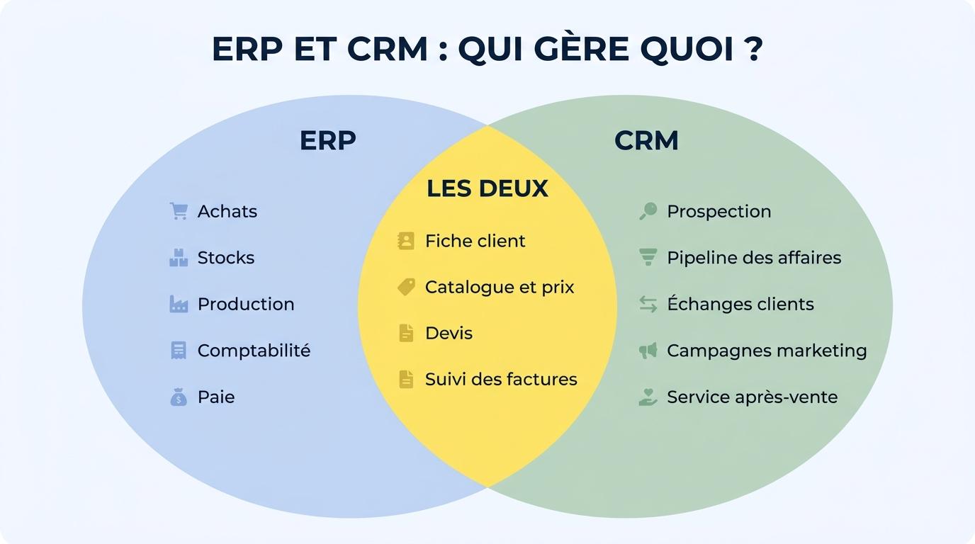 Ce que gère un ERP, ce que gère un CRM, et les quatre données qu’ils partagent