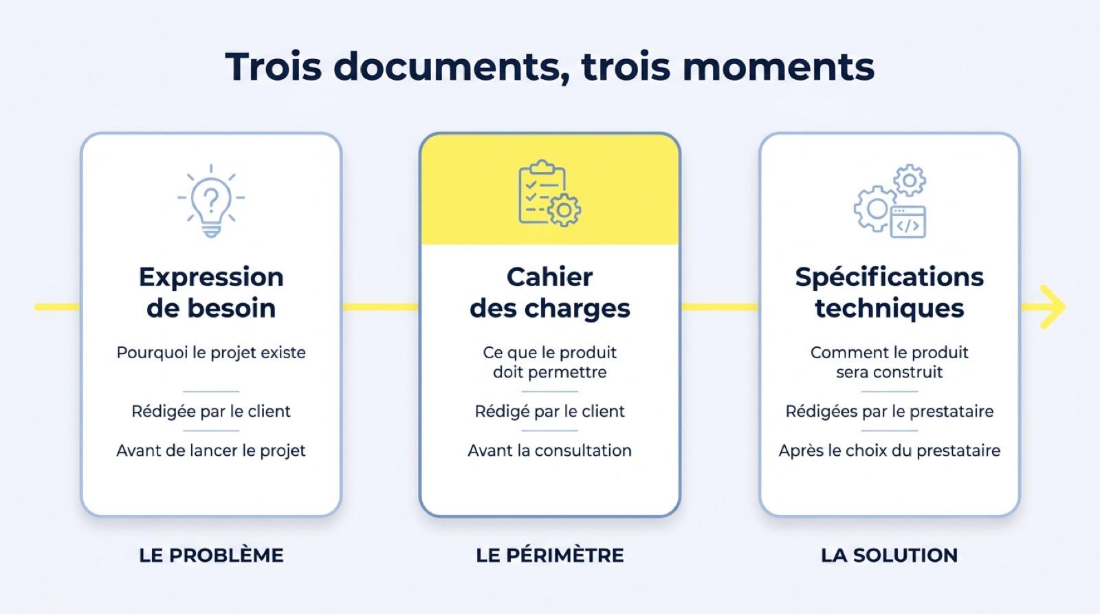 Les trois documents d’un projet de développement : l’expression de besoin dit pourquoi le projet existe, le cahier des charges ce que le produit doit permettre, les spécifications techniques comment il sera construit