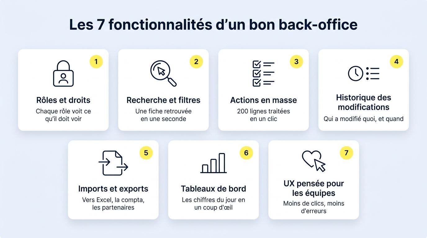 Checklist des sept fonctionnalités d’un bon back-office : droits, recherche, actions en masse, historique, imports et exports, tableaux de bord, UX