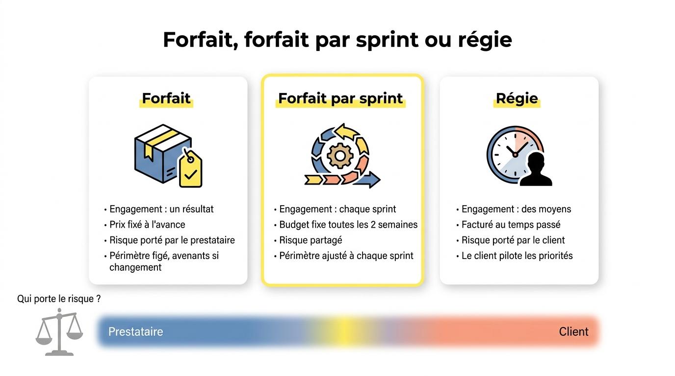 Comparatif du forfait, du forfait par sprint et de la régie : engagement, prix, risque et périmètre