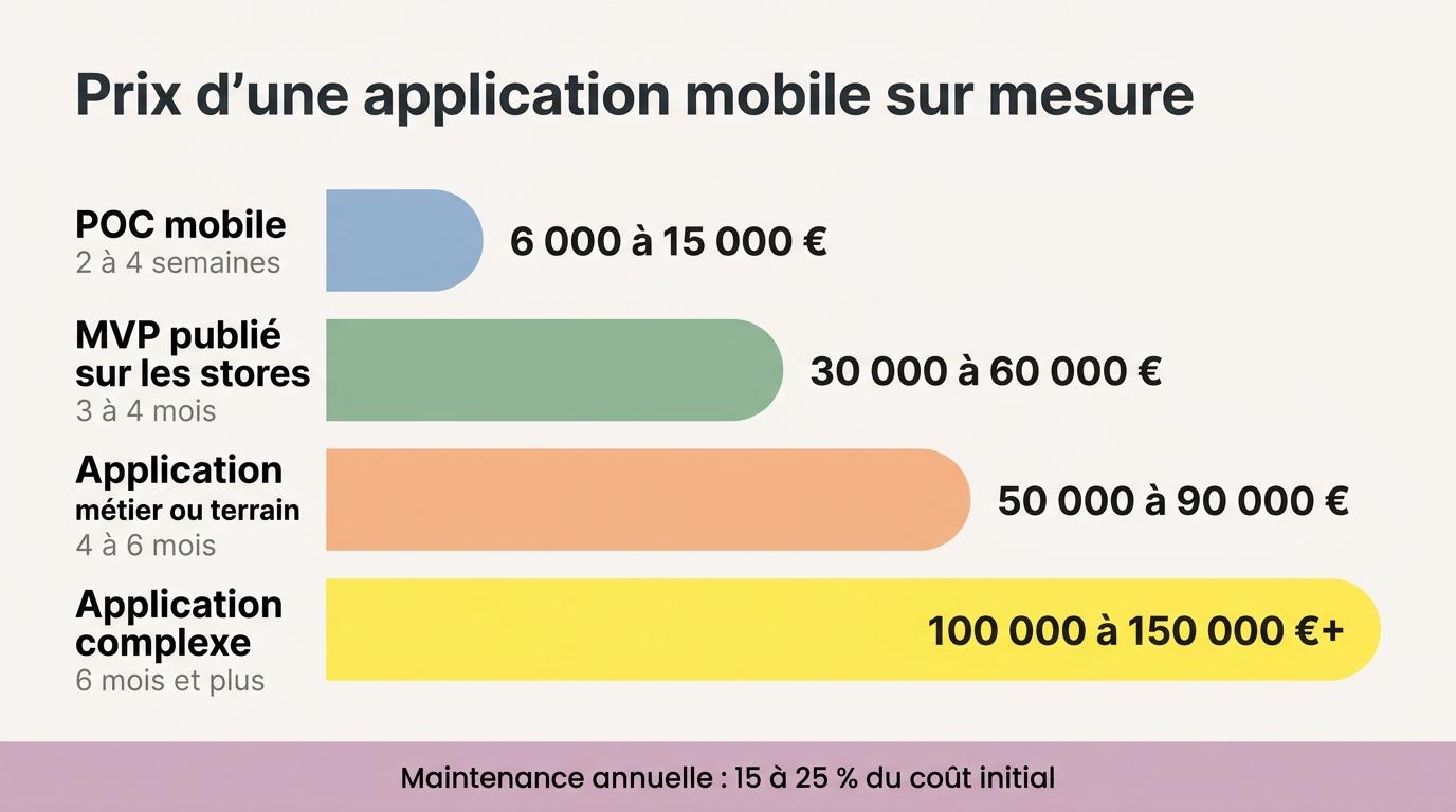 Grille de prix d'une application mobile sur mesure par type de projet