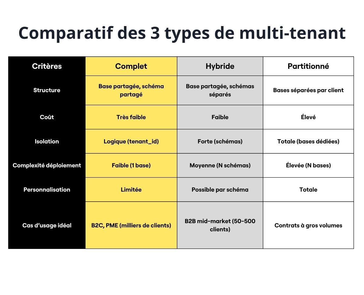 Tableau comparant le multi-tenant complet, hybride et partitionné sur la structure, le coût, l’isolation et le cas d’usage