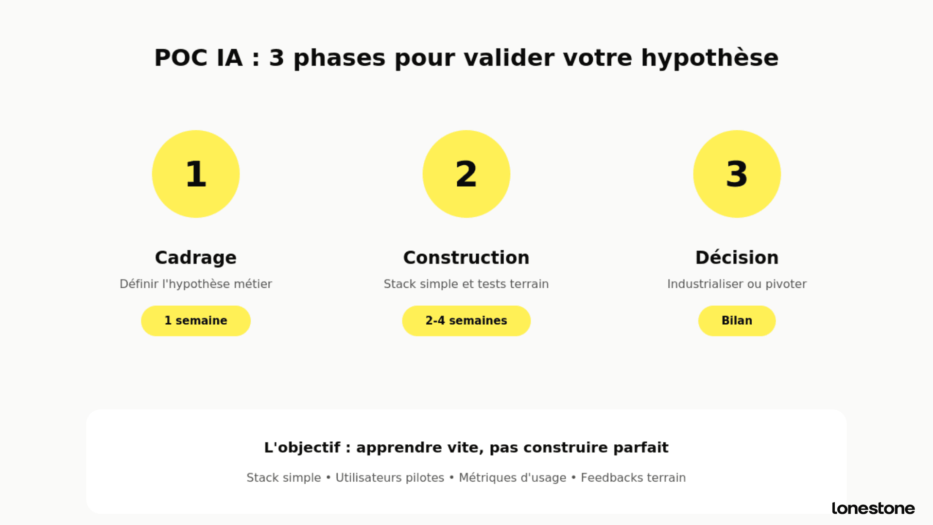 3 phases POC IA