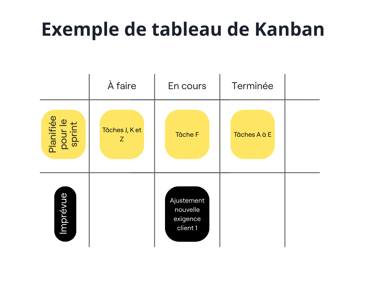 Tableau Kanban exemple