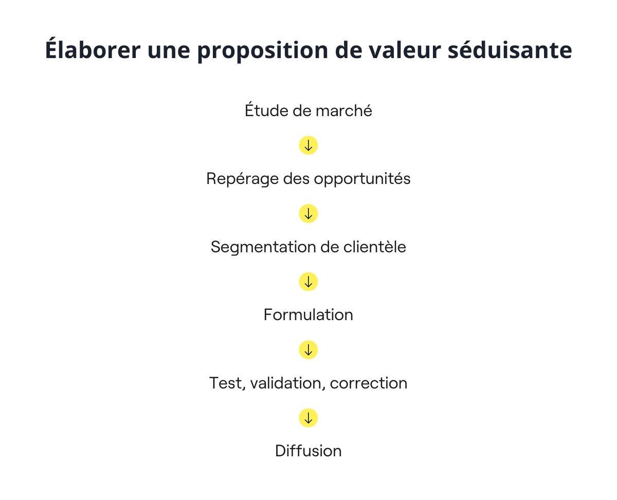 Étapes proposition de valeur