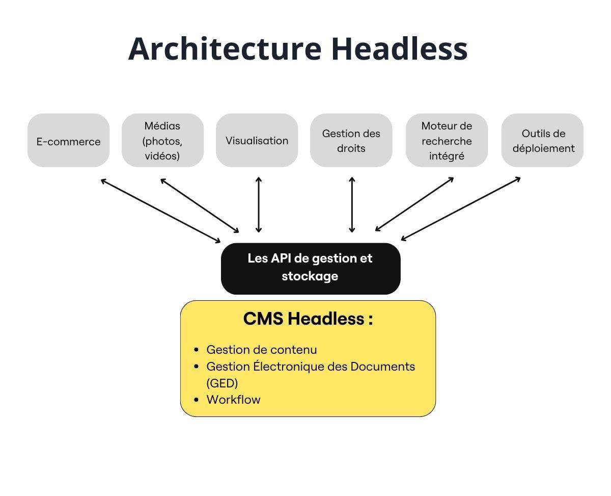 Architecture headless CMS