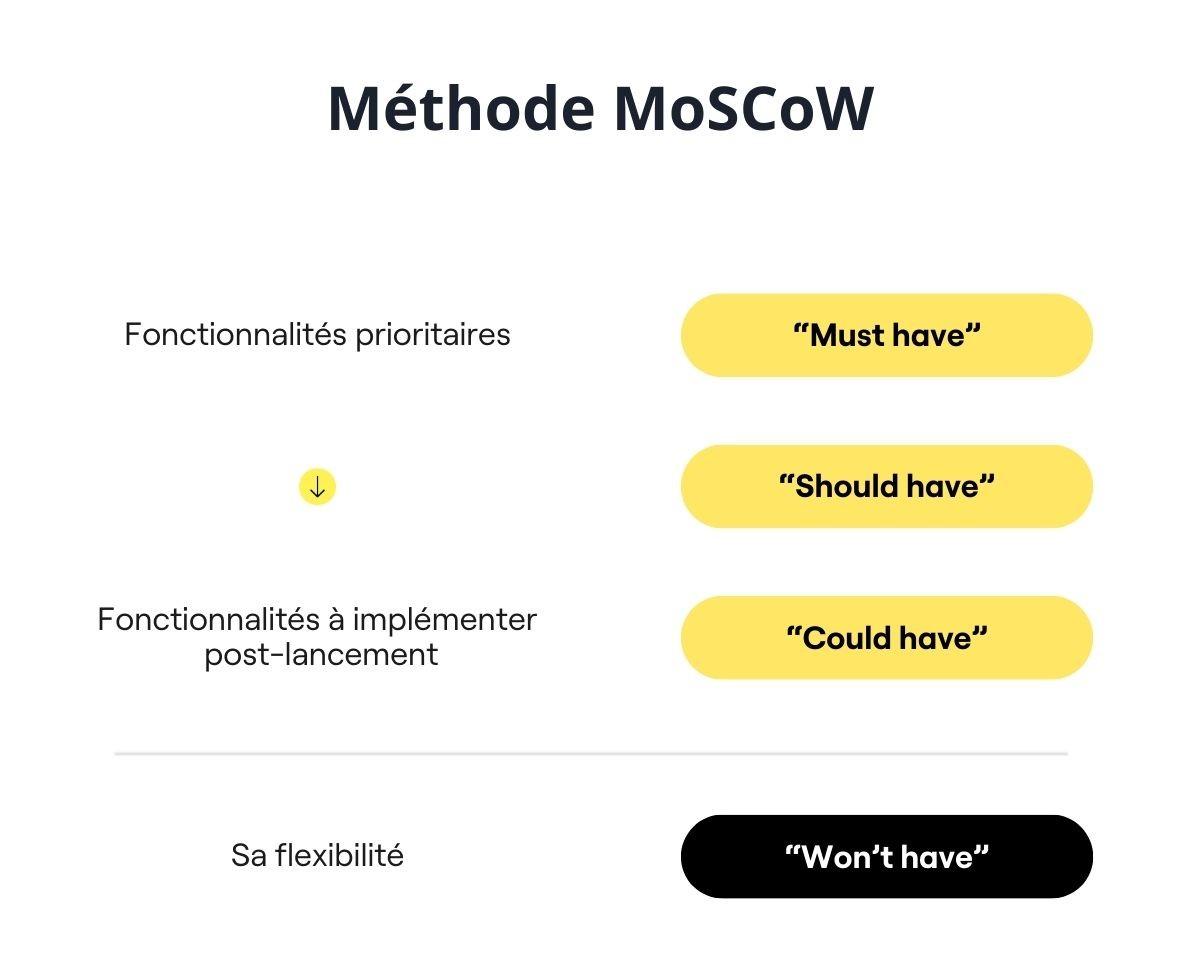 Méthode MoSCoW