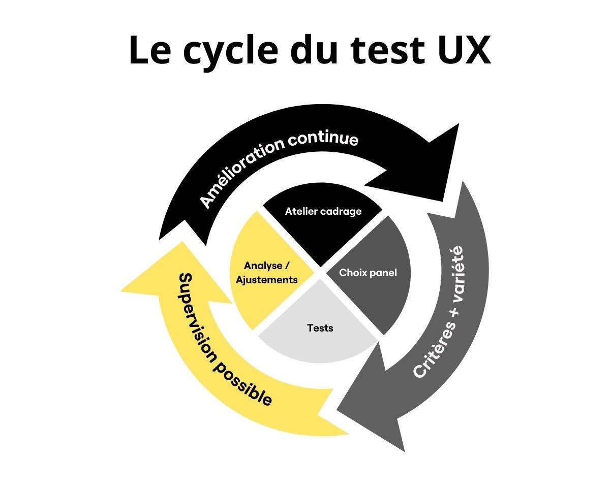 Cycle test UX