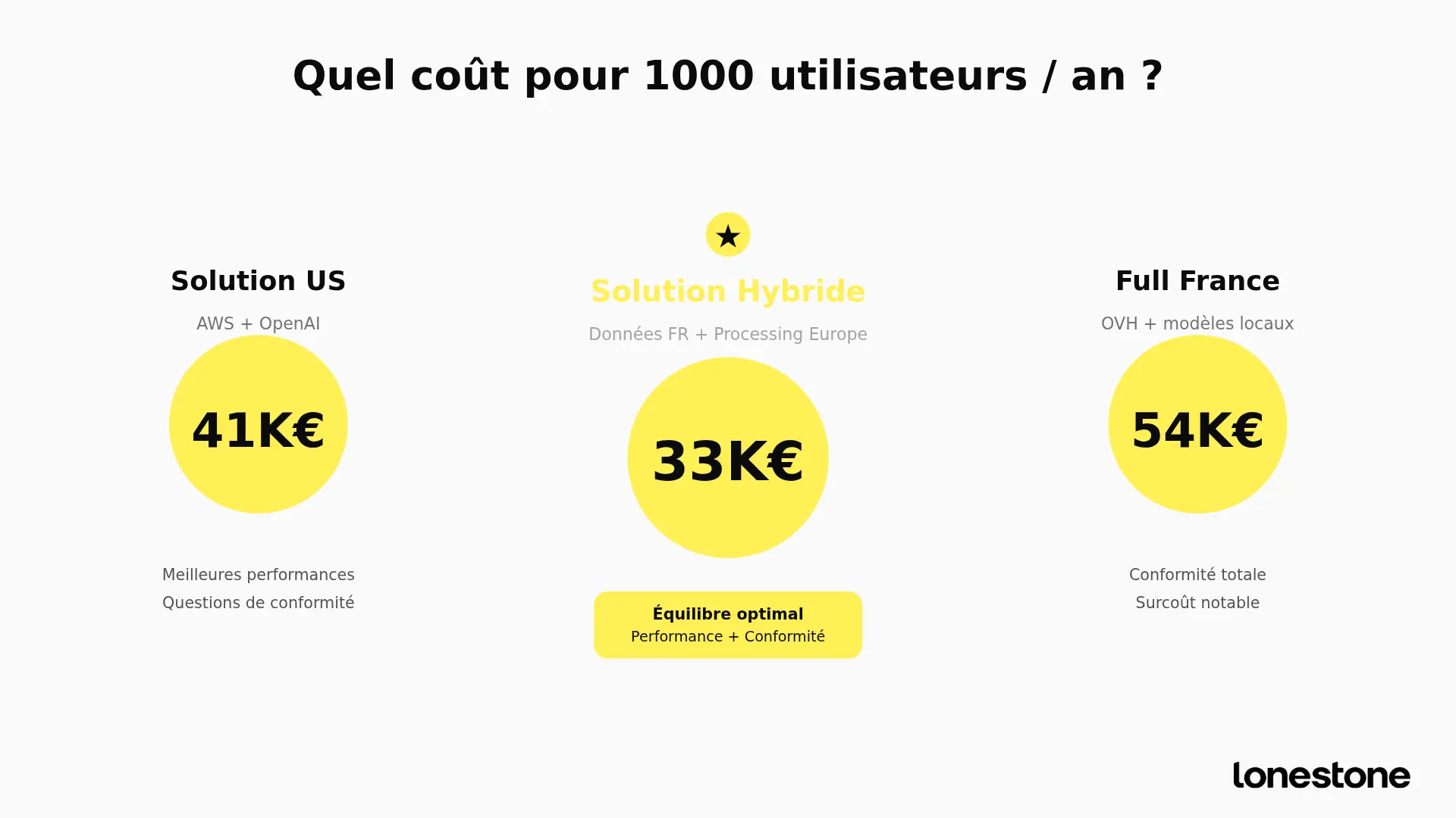 Cout utilisation