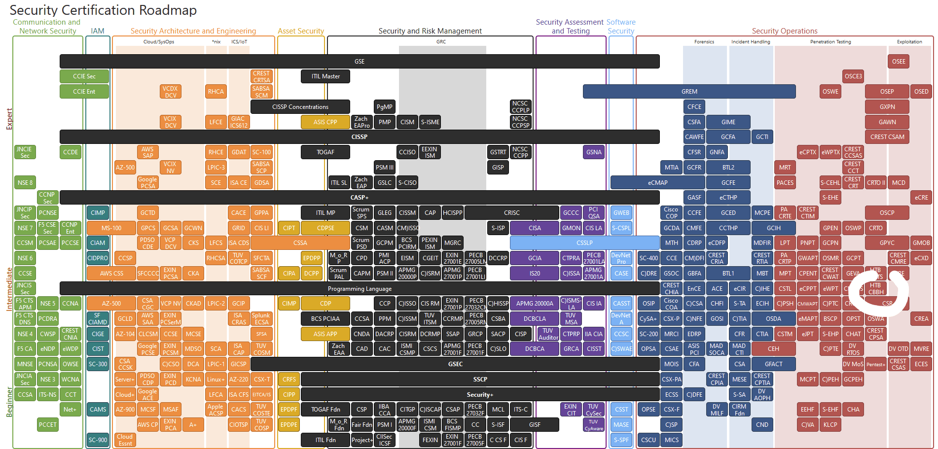 Security Certification Roadmap
