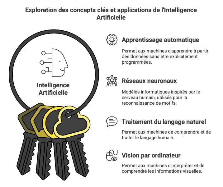 concept clés IA