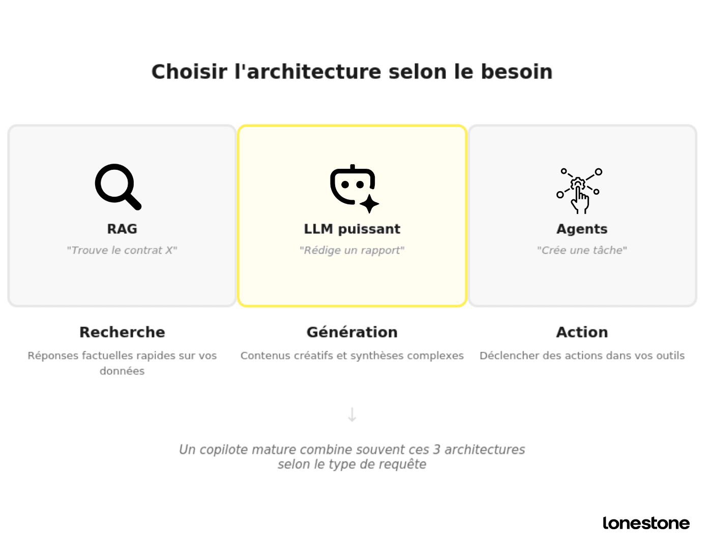 Choix architecture copilote