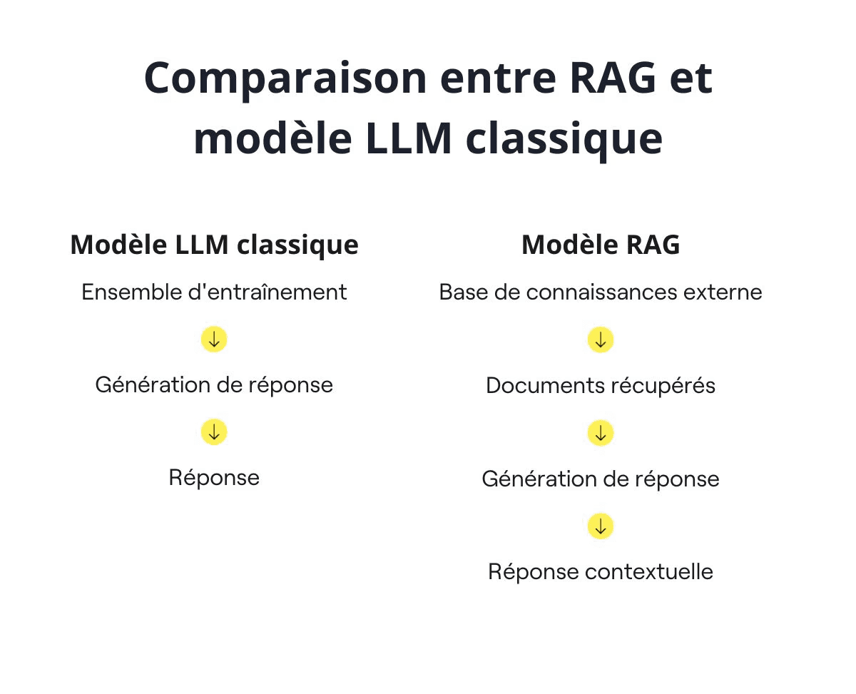 Slide Rag Ia RAG + MCP : Architecture pour agents IA