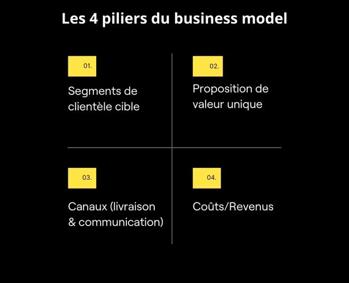 4 pilliers business model