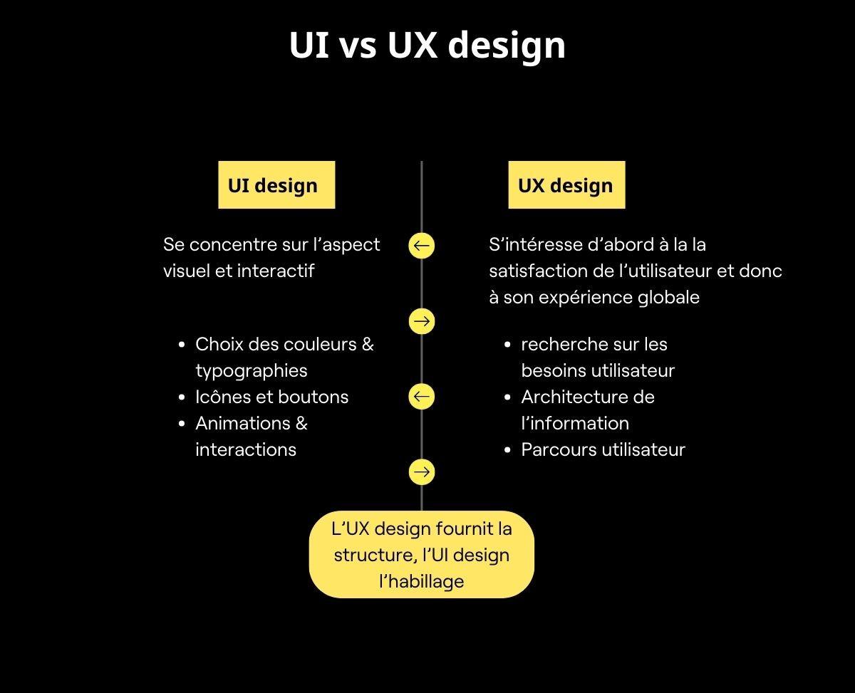 UI vs UX design