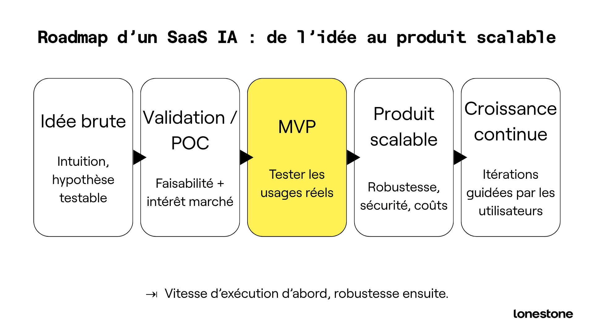 Roadmap SaaS IA