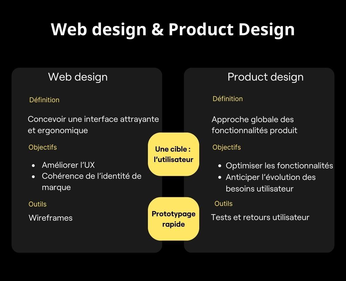 Webdesign vs product design