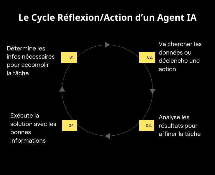 Cycle agent IA