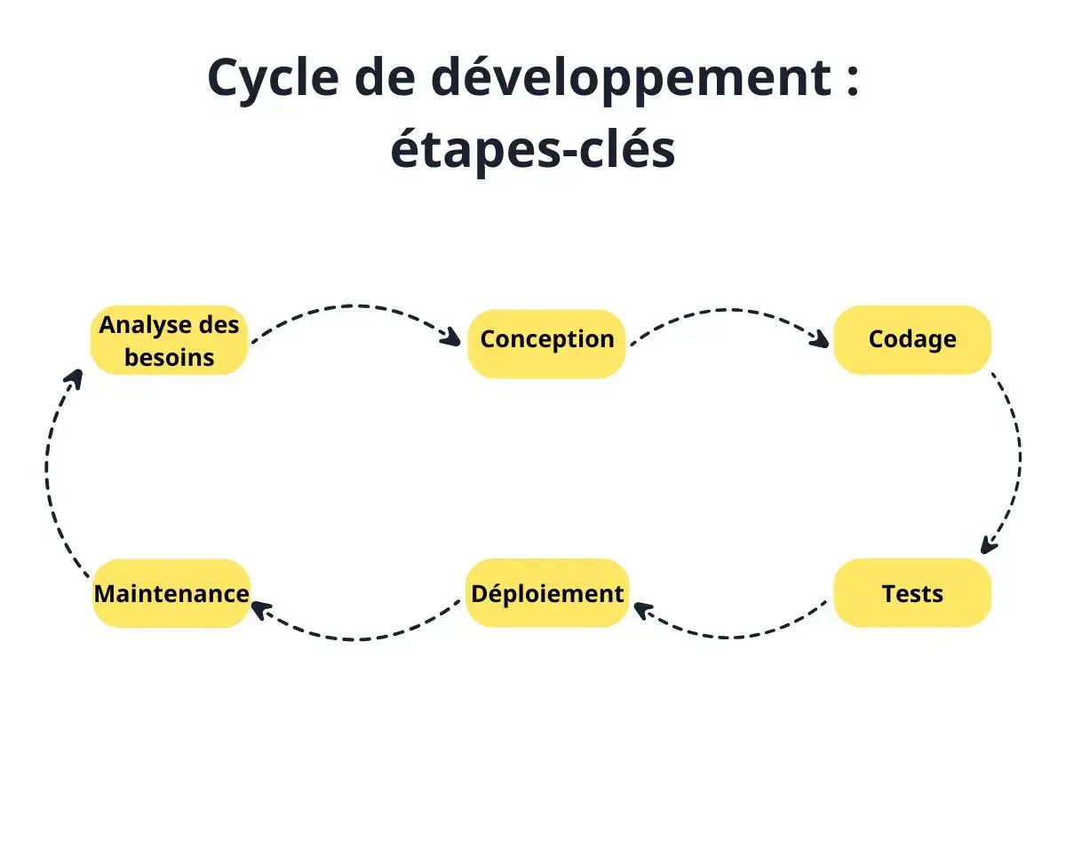 Cycle de développement