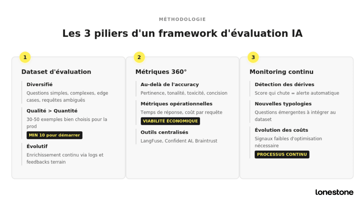 framework évaluation IA