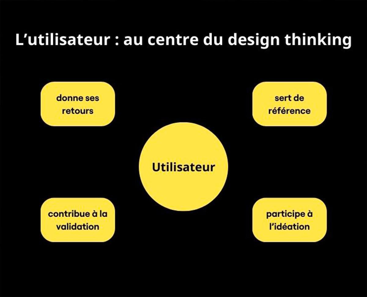 Design thinking utilisateur