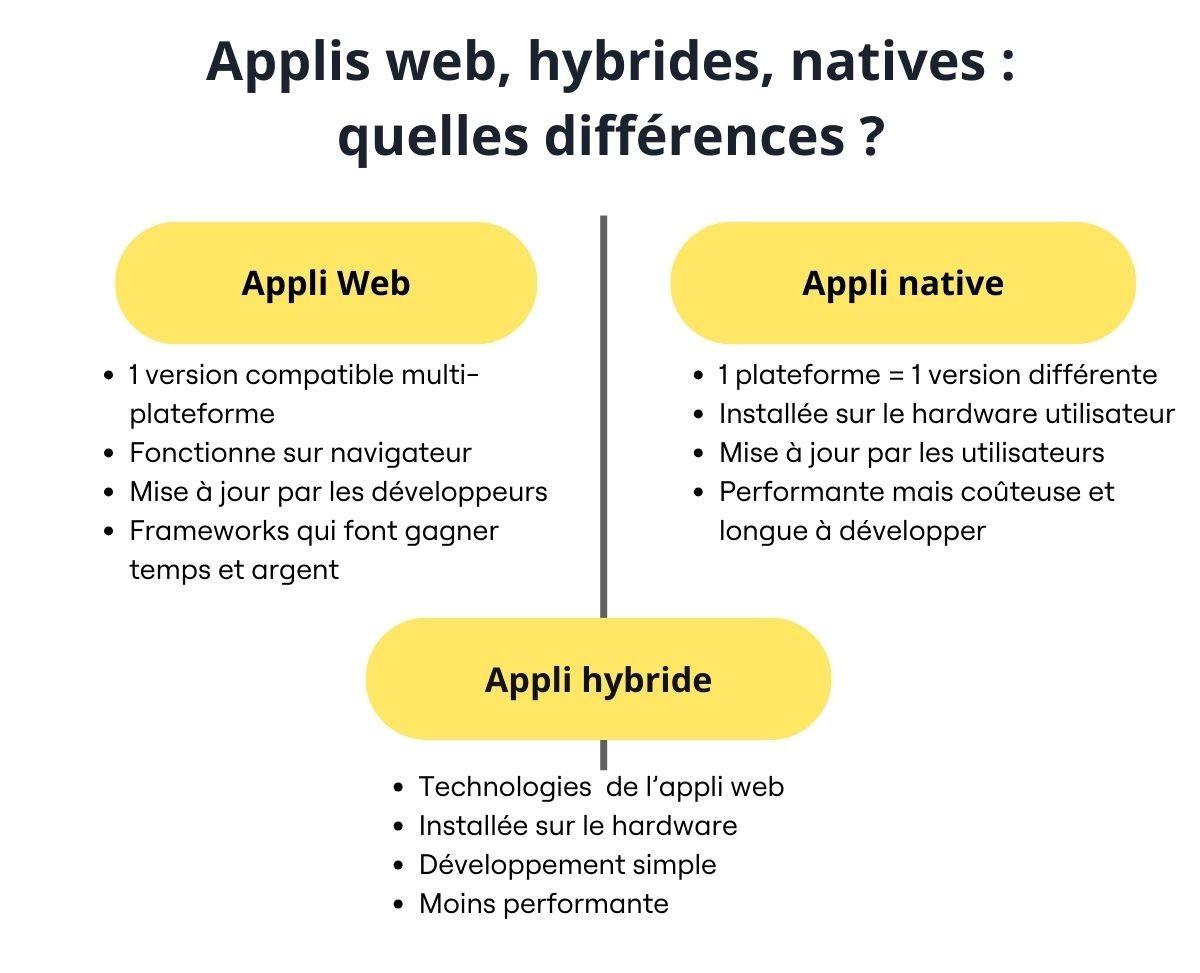 Comparatif des applications web, natives et hybrides