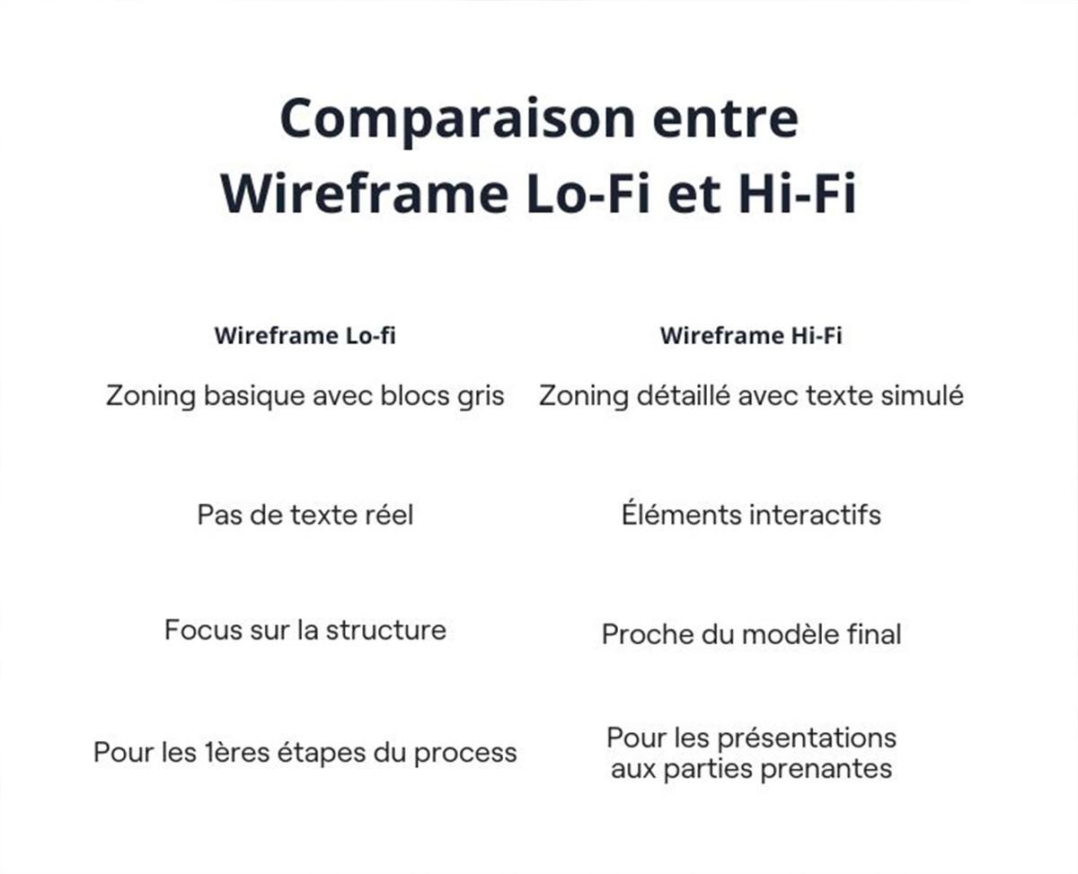 Types de wireframe