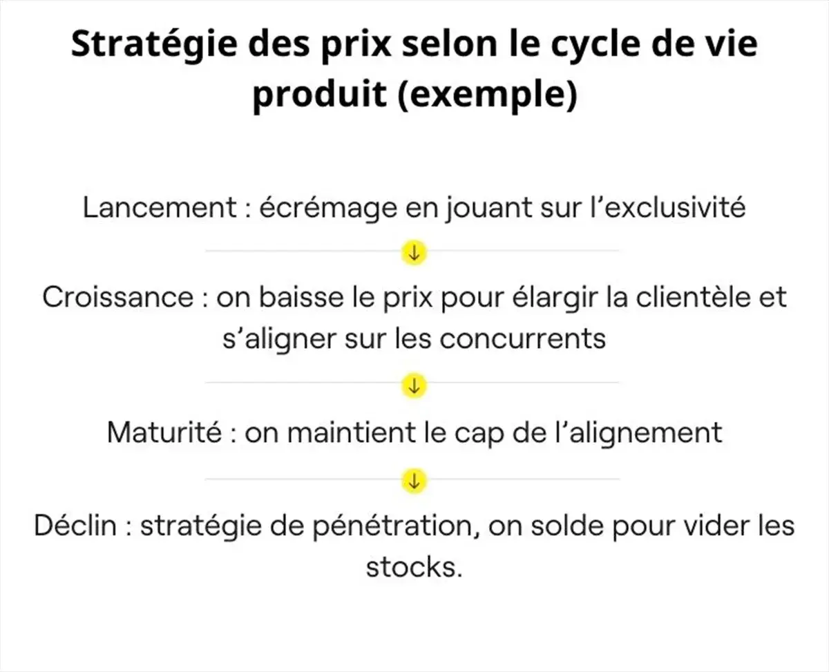 stratégie prix cycle produit