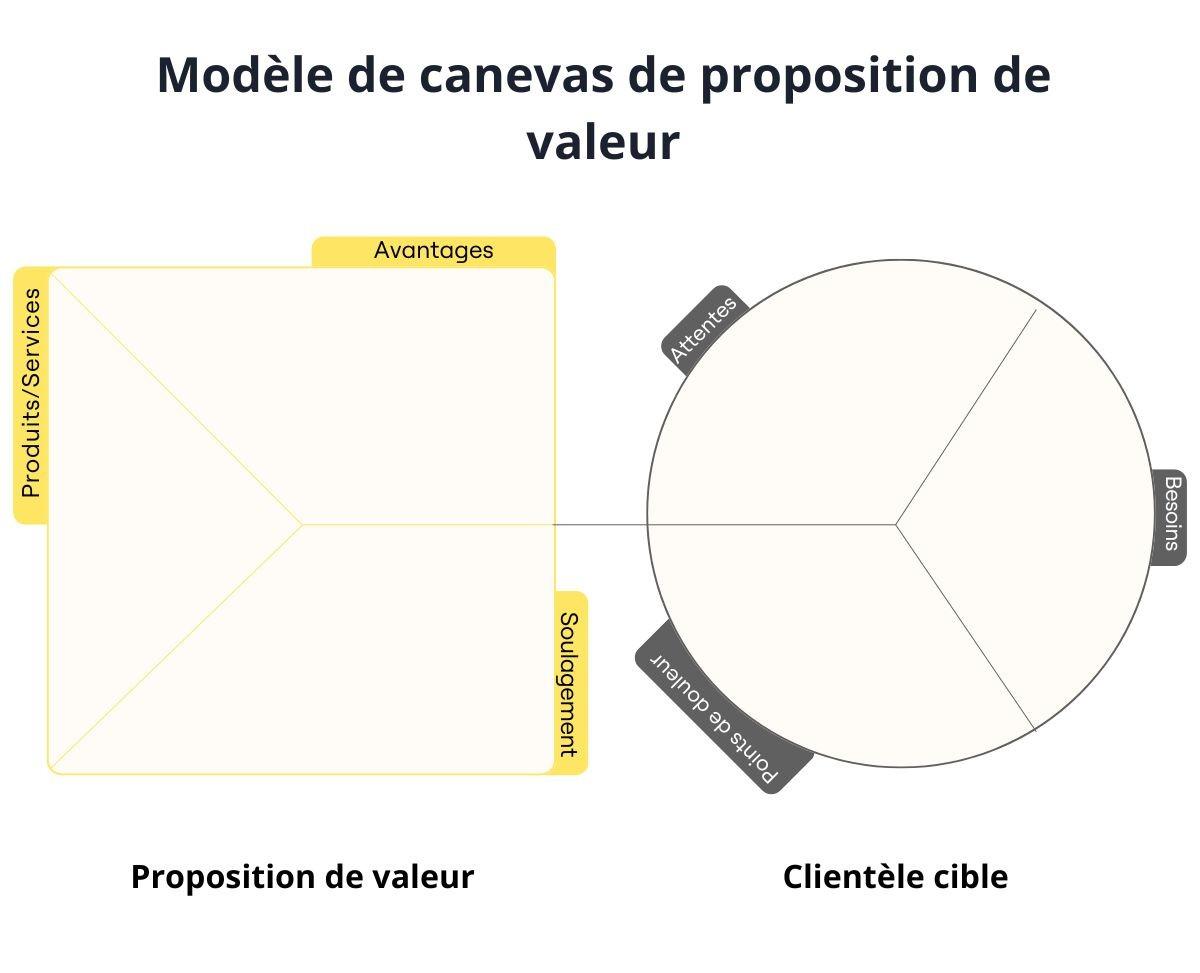 Canevas proposition de valeur