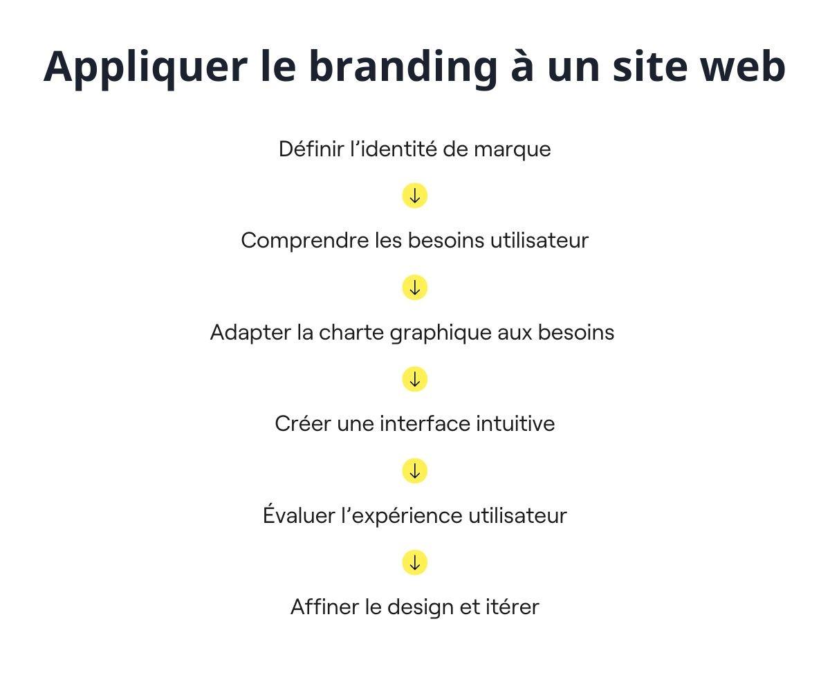 Appliquer branding site