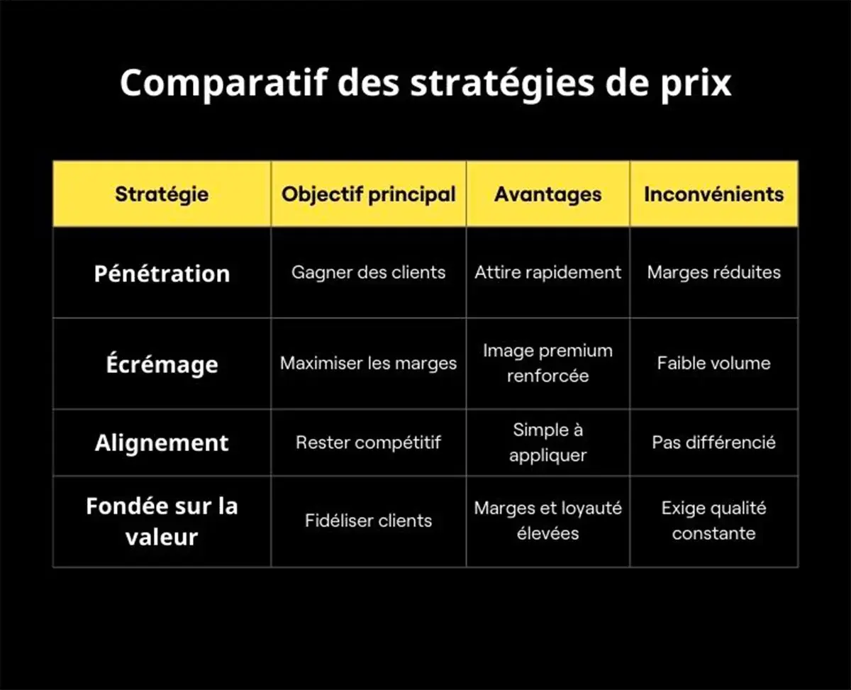 comparatif stratégies prix