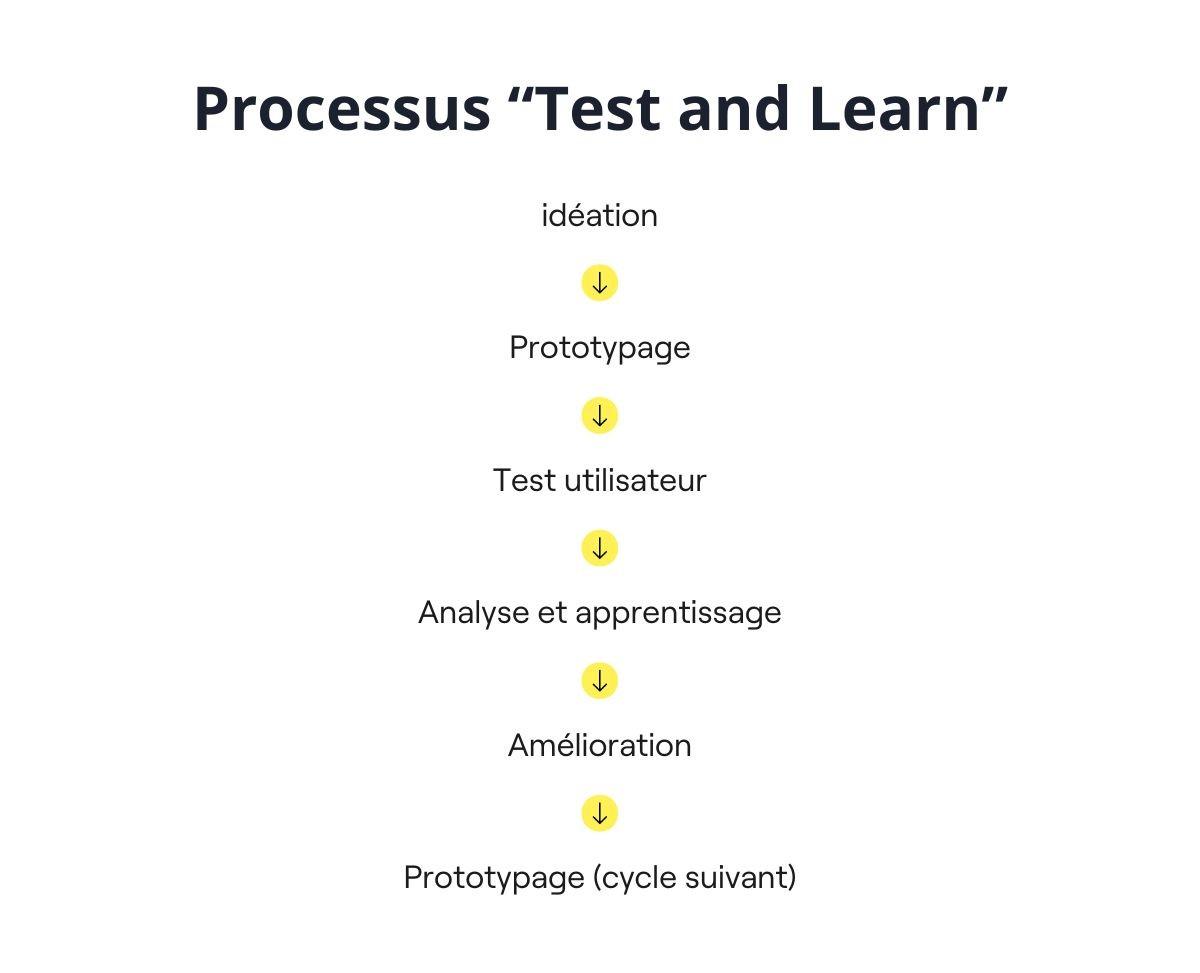 Test and learn