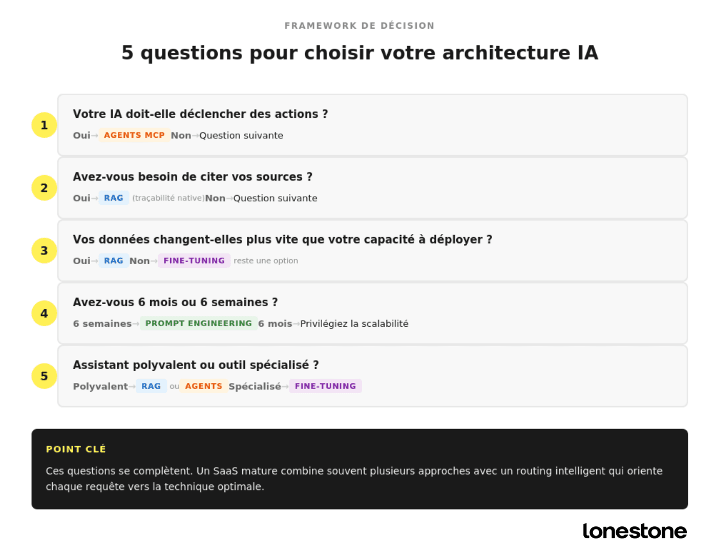 Framework de décision architecture IA