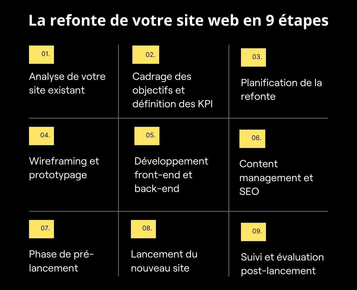 9 étapes refonte site web