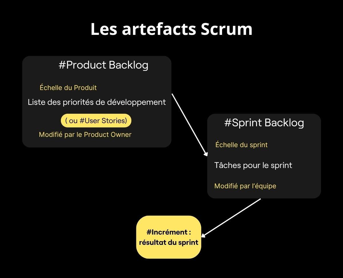 Artefacts Scrum
