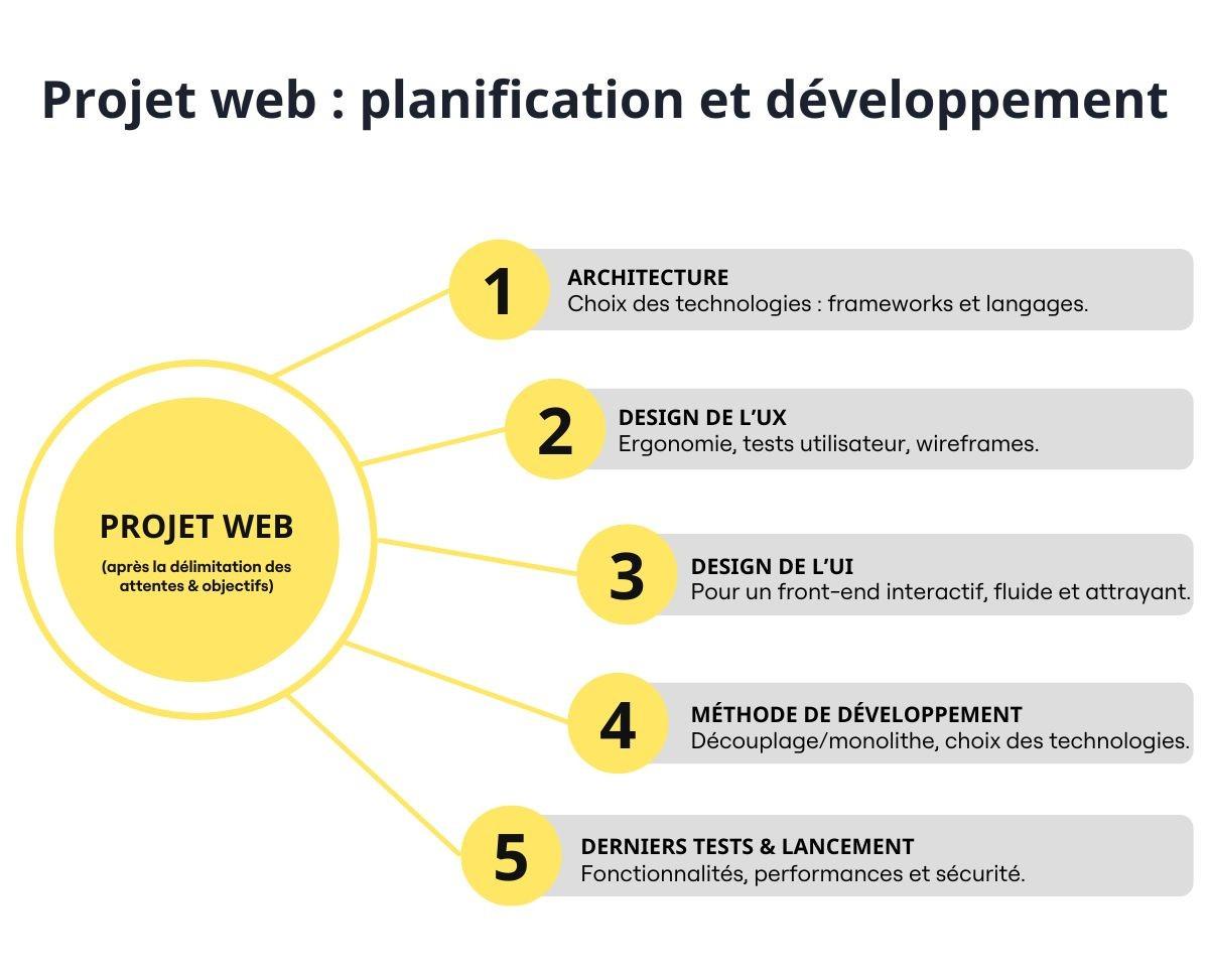 Planification et développement projet web