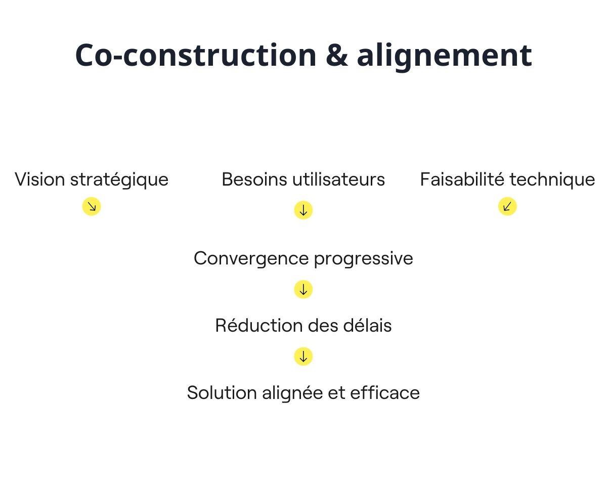 Alignement méthode Agile