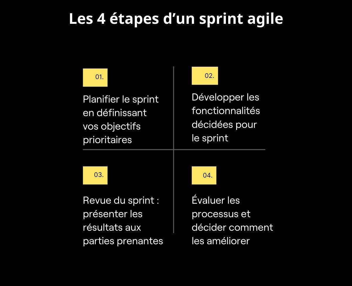 Étapes sprint agile